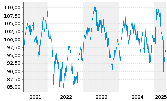 Chart iSh.ST.Eu.600 Pe.&H.G.U.ETF DE - 5 Jahre