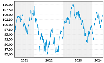 Chart iSh.ST.Eu.600 Pe.&H.G.U.ETF DE - 5 Years