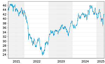 Chart iSh.ST.Eur.600 Retail U.ETF DE - 5 Years