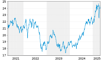 Chart iSh.ST.Eu.600 Telecom.U.ETF DE - 5 Jahre