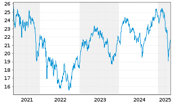 Chart iSh.ST.Eu.600 Trav.&L.U.ETF DE - 5 années