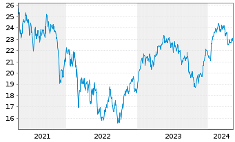 Chart iSh.ST.Eu.600 Trav.&L.U.ETF DE - 5 Years