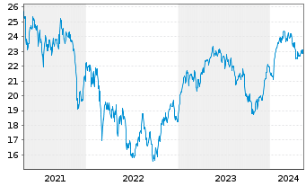 Chart iSh.ST.Eu.600 Trav.&L.U.ETF DE - 5 années
