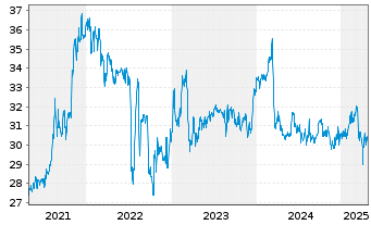 Chart MVV Energie AG - 5 années