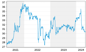 Chart MVV Energie AG - 5 années