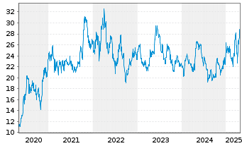 Chart 2G Energy AG - 5 Years