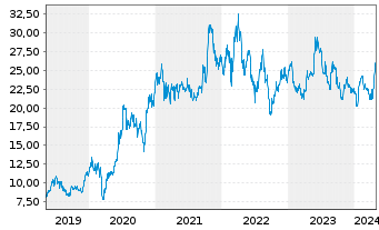Chart 2G Energy AG - 5 années