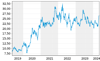 Chart 2G Energy AG - 5 Jahre
