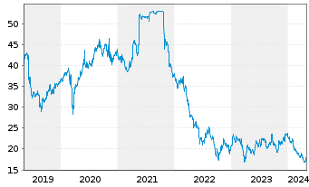 Chart Deutsche Wohnen SE - 5 Years