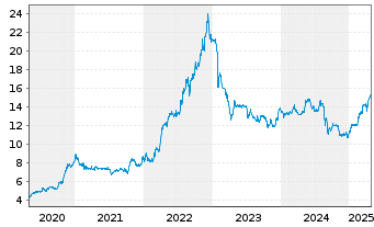 Chart PNE AG - 5 Jahre