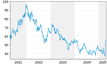 Chart DATAGROUP SE - 5 années