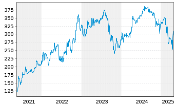 Chart Limes Schlosskliniken AG - 5 Years