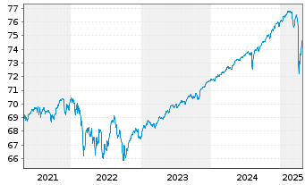 Chart HSBC Discountstrukturen Inhaber-Anteile AC - 5 Years