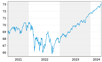 Chart HSBC Discountstrukturen Inhaber-Anteile AC - 5 Years