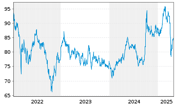 Chart FIVV-MIC-Mandat-Asien Inhaber-Anteile - 5 Jahre