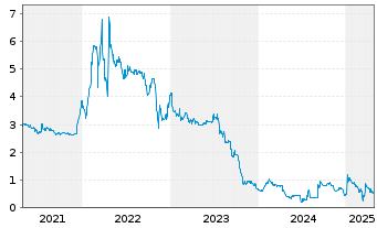 Chart Gateway Real Estate AG - 5 Years