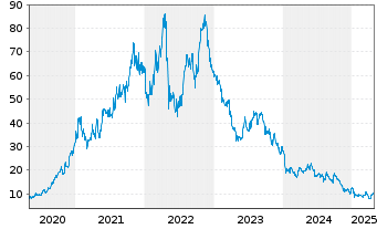 Chart Verbio SE - 5 Years