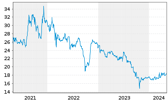 Chart Blue Cap AG - 5 Years