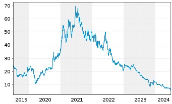 Chart Manz AG - 5 années