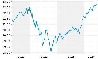 Chart Siemens Balanced Inhaber-Anteile - 5 Jahre
