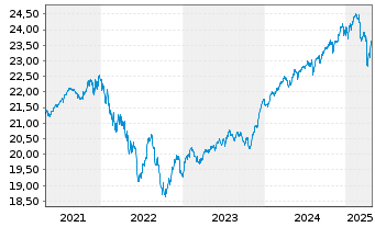 Chart Siemens Balanced Inhaber-Anteile - 5 Jahre