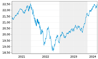 Chart Siemens Balanced Inhaber-Anteile - 5 Years