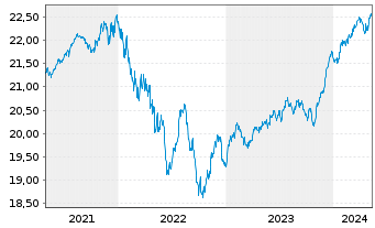 Chart Siemens Balanced Inhaber-Anteile - 5 Jahre
