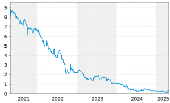 Chart Accentro Real Estate AG - 5 années