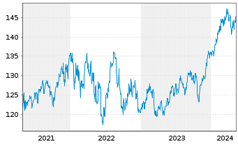 Chart First Private Aktien Global Inhaber-Anteile A - 5 Years