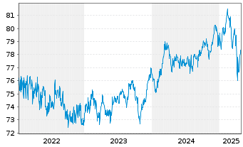 Chart First Private Wealth Inhaber-Anteile B - 5 Years