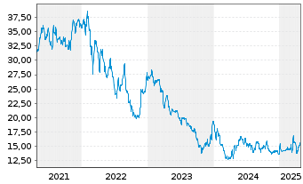 Chart Nabaltec AG - 5 années