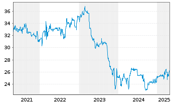 Chart MeVis Medical Solutions AG - 5 années