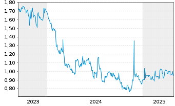 Chart UET Utd Electronic Technol.AG - 5 Years