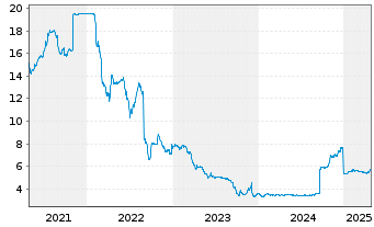 Chart alstria office REIT-AG - 5 Years