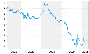 Chart HWA AG - 5 Years