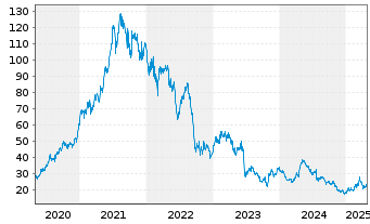 Chart STEICO SE - 5 Years