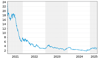 Chart EXASOL AG - 5 années