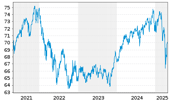 Chart PB VP Nachhaltig B PI - 5 années