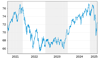 Chart PB VP Nachhaltig B PI - 5 Jahre