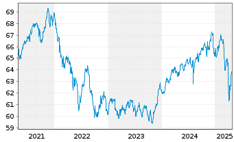 Chart PB VP Nachhaltig A PI - 5 Years