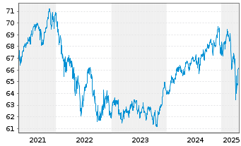 Chart PB VP Nachhaltig A PI - 5 Jahre