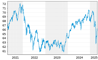 Chart PB VP Nachhaltig B PI - 5 années