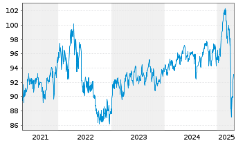 Chart IAC-Aktien Global Inhaber-Anteile P - 5 Years