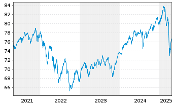 Chart TOP-Investors Global Inhaber-Anteile - 5 Years