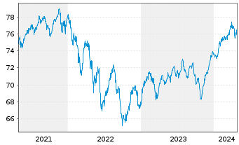 Chart TOP-Investors Global Inhaber-Anteile - 5 Years