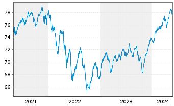 Chart TOP-Investors Global Inhaber-Anteile - 5 années