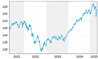 Chart FIMAX Vermögensverwalt.fds UI - 5 années