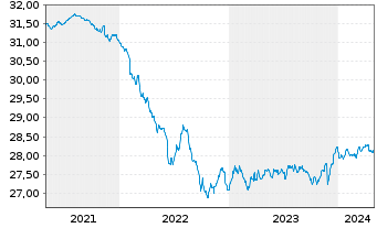 Chart Führ-Corporate Bond-LBB-INVEST - 5 Years