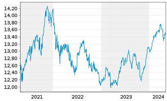 Chart La Franc. Syst. ETF Dachfonds Inhaber-Anteile W - 5 Years