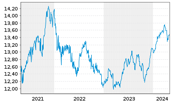 Chart La Franc. Syst. ETF Dachfonds Inhaber-Anteile W - 5 années